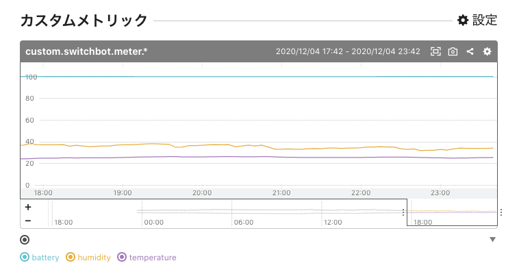 Mackerelカスタムメトリックグラフ